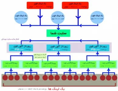سفارش بکلینک